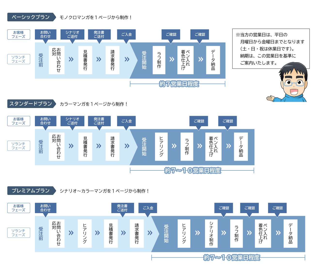 ※当方の営業日は、平日の 月曜日から金曜日までとなります (土・日・祝は休業日です)。 納期は、この営業日を基準に ご案内いたします。